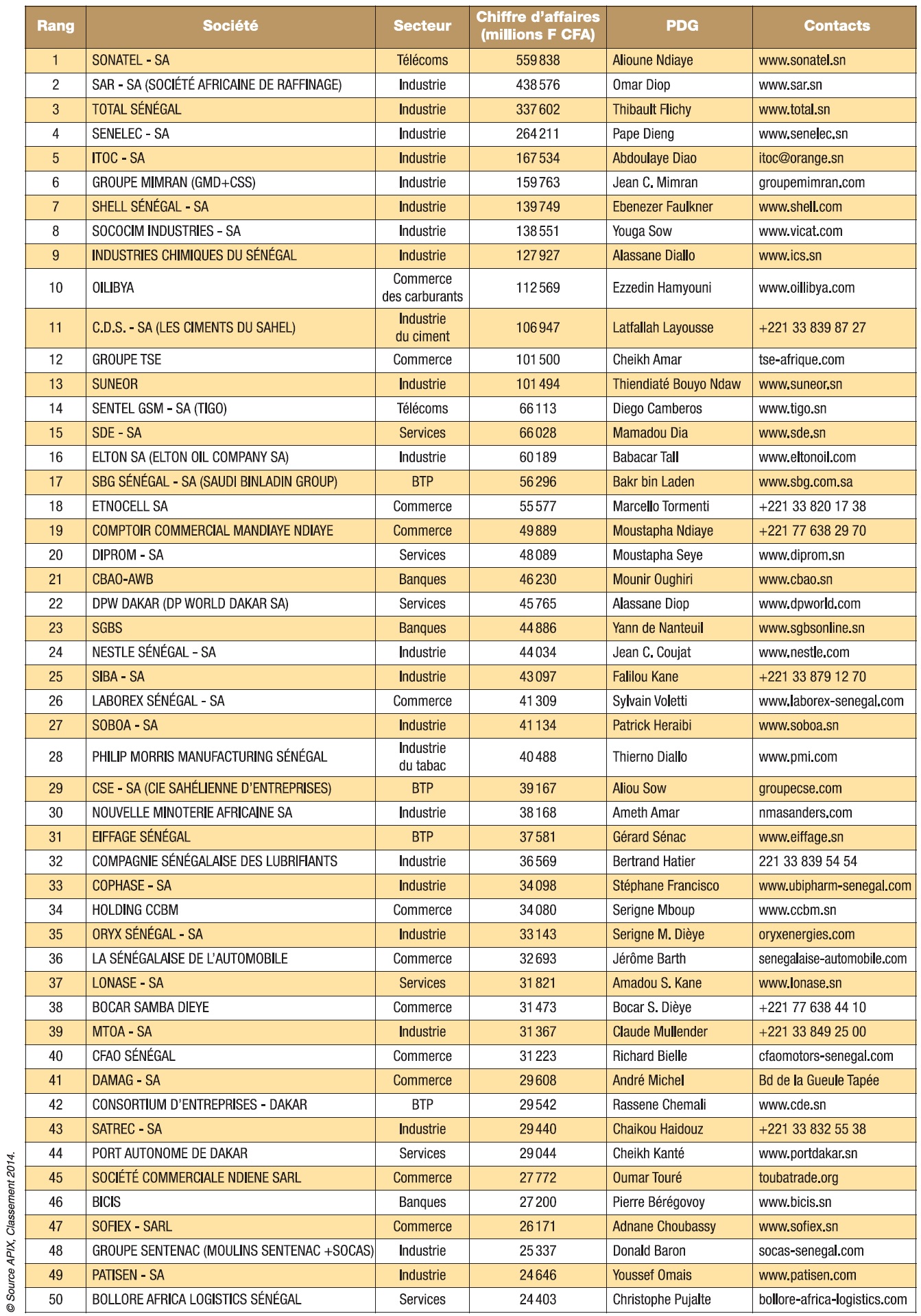 Les cent plus grandes entreprises du Sénégal