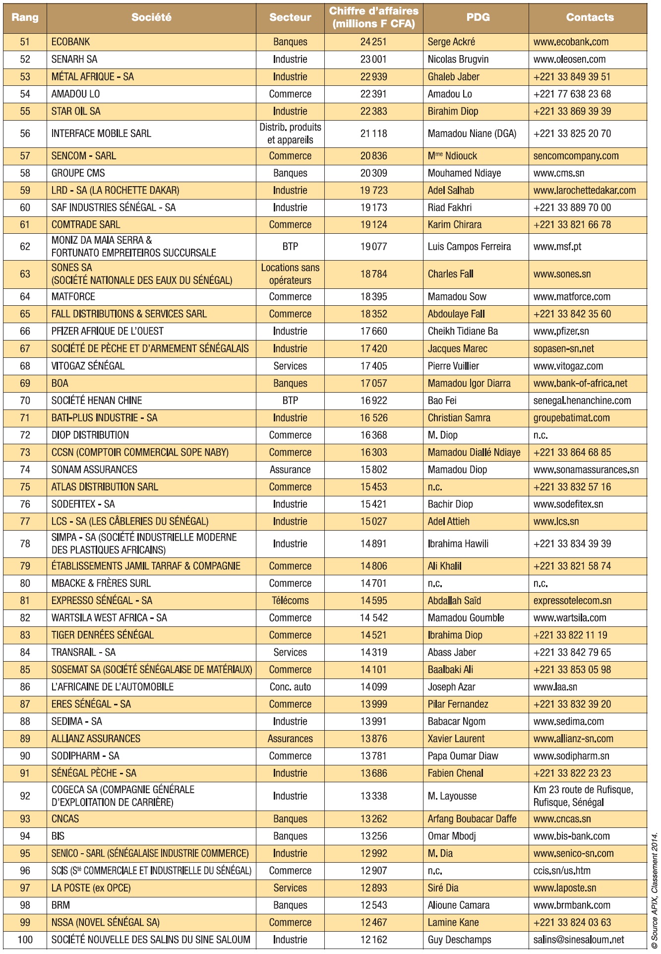 Les cent plus grandes entreprises du Sénégal